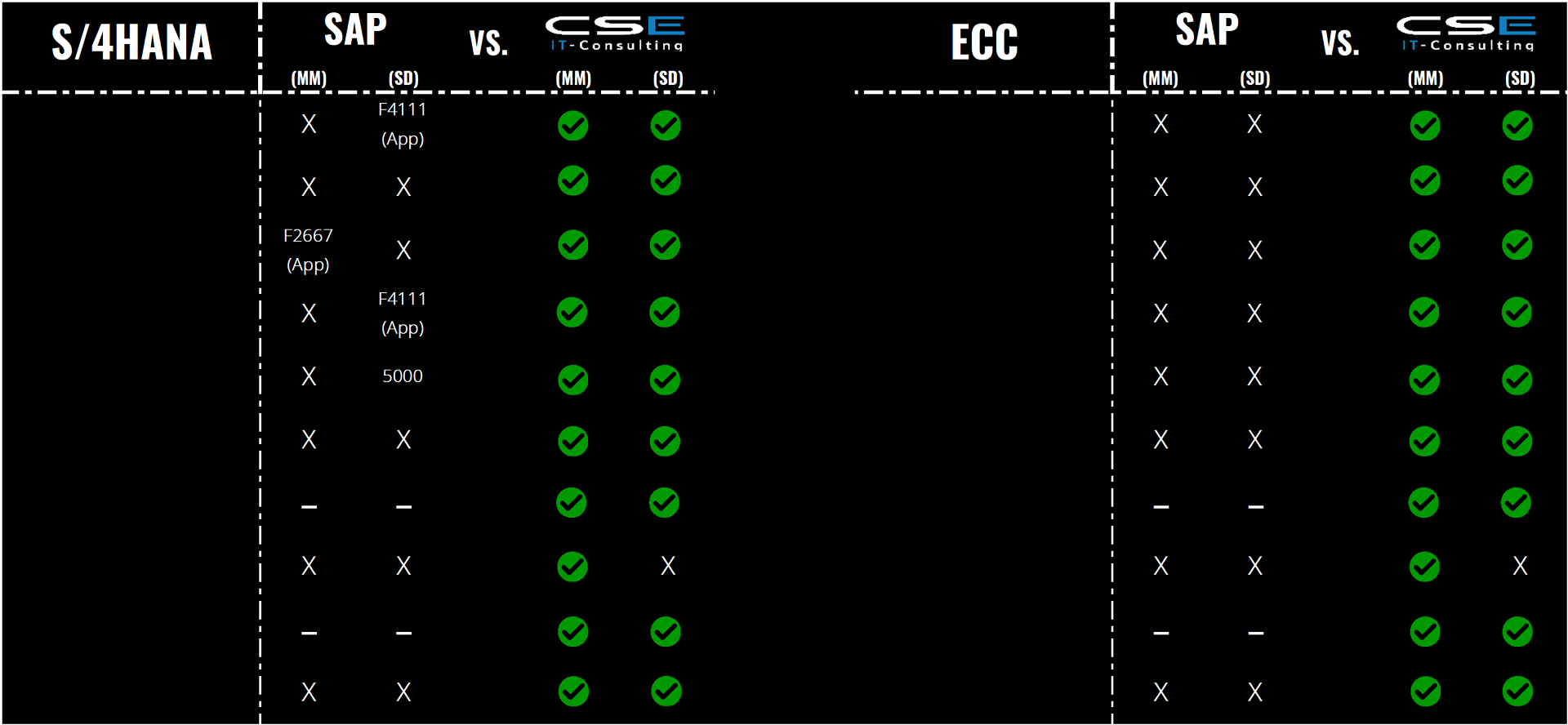 SAP Preispflege für S/4Hana und ECC