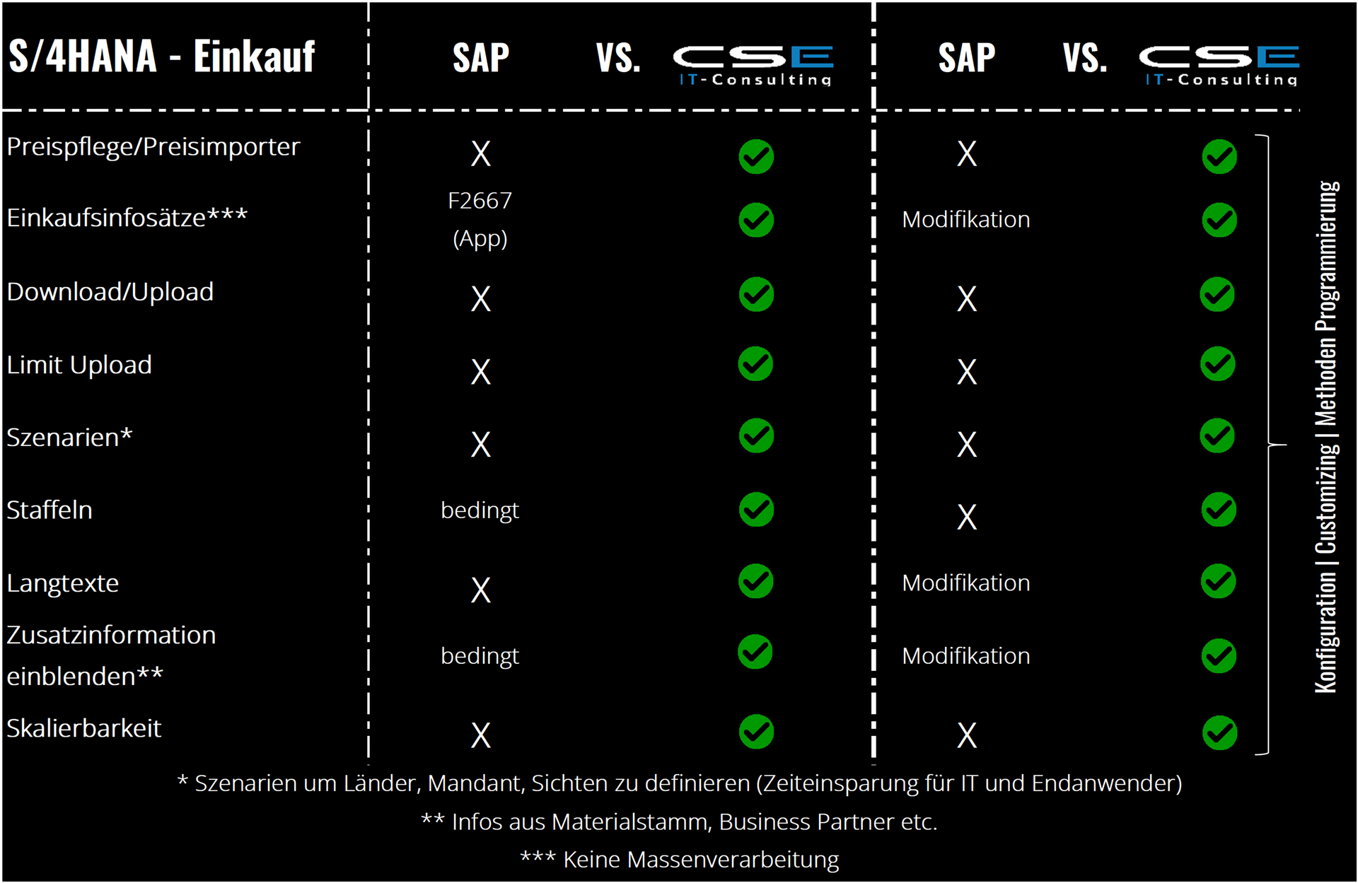 Einkauf S/4HANA Tabelle