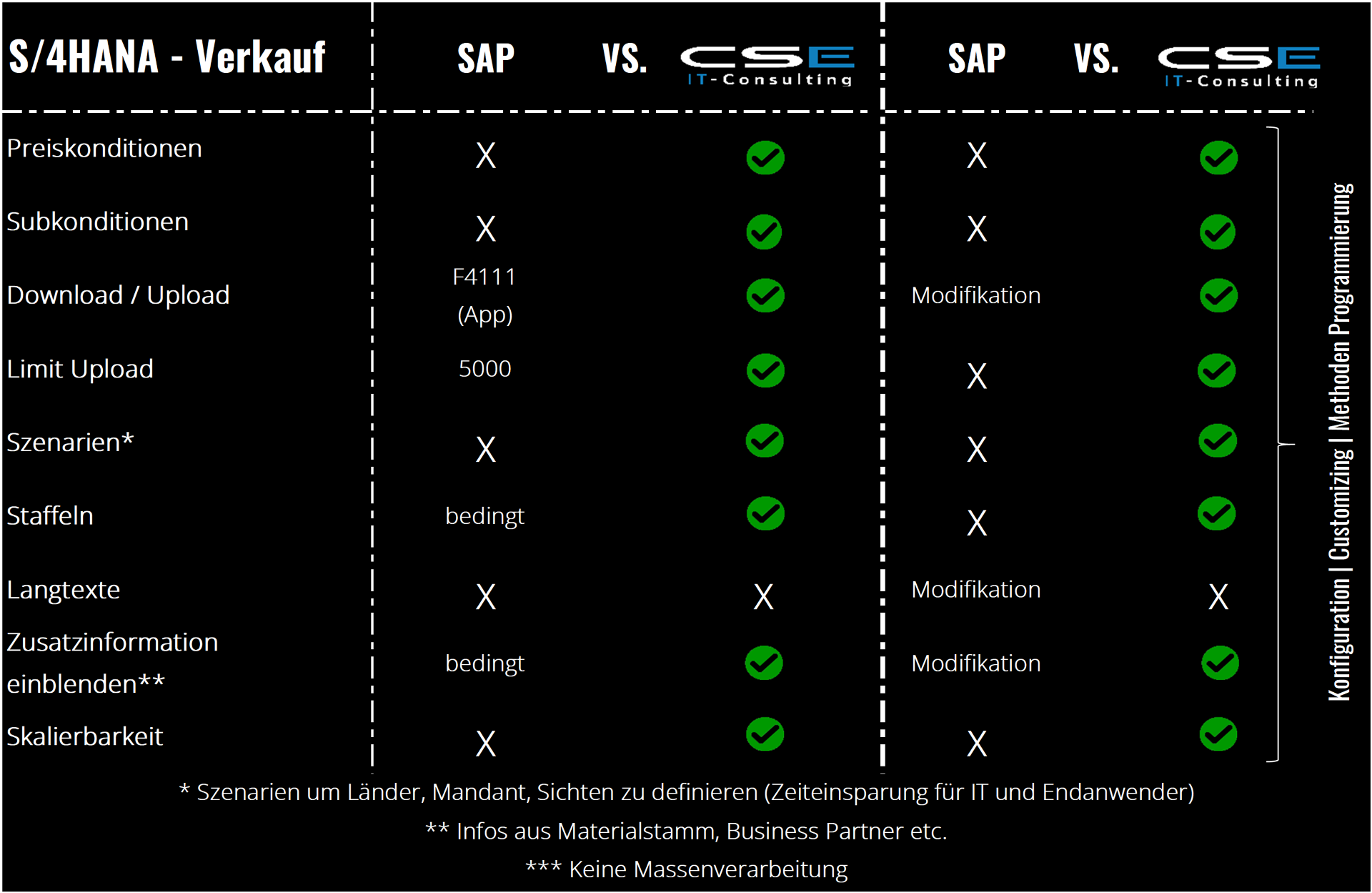 Verkauf S/4HANA Tabelle