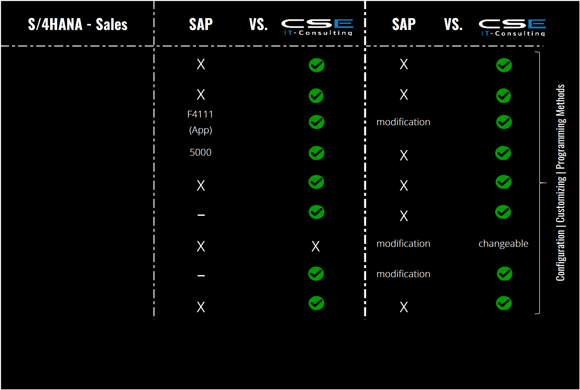 Verkauf S/4HANA Tabelle